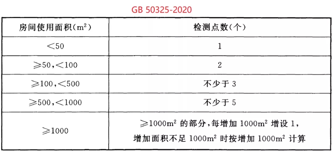 室内环境污染物浓度检测点数的要求